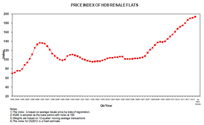 HDBpriceindex_201207194.jpg